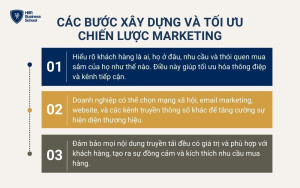 Các bước xây dựng và tối ưu chiến lược Marketing