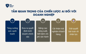 Tầm quan trọng của chiến lược AI đối với doanh nghiệp