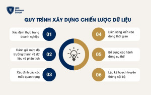 Quy trình xây dựng chiến lược dữ liệu trong doanh nghiệp