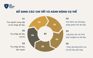 Bổ sung các chi tiết và hành động cụ thể