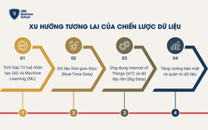 Xu hướng tương lai của chiến lược dữ liệu