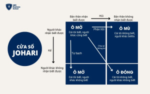 Mô hình cửa sổ Johari được chia thành bốn ô cửa