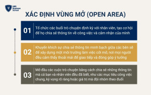 Vùng mở chính là nơi lãnh đạo và nhân viên đều biết và hiểu rõ về các mục tiêu