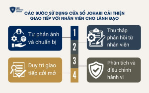 Các bước sử dụng cửa sổ Johari cải thiện giao tiếp với nhân viên cho lãnh đạo