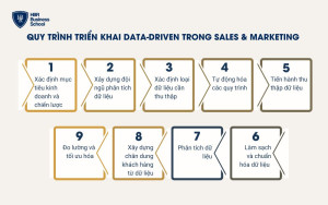 Quy trình triển khai data-driven trong Sales & Marketing