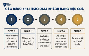 Các bước khai thác data khách hàng hiệu quả