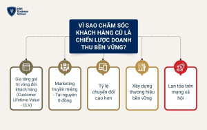 Lý do chăm sóc khách hàng cũ là chiến lược doanh thu bền vững