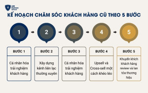 Kế hoạch chăm sóc khách hàng cũ theo 5 bước