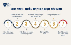 Quy trình quản trị theo mục tiêu MBO