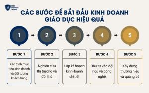 Các bước để bắt đầu kinh doanh giáo dục hiệu quả