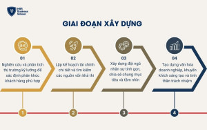 Giai đoạn xây dựng doanh nghiệp