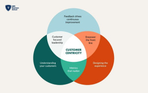 Giải mã về Customer Centric Company