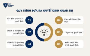 Quy trình đưa ra quyết định quản trị trong doanh nghiệp