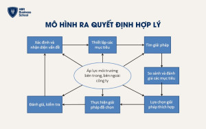 Mô hình ra quyết định hợp lý