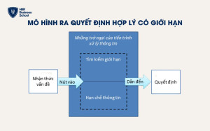 Mô hình ra quyết định hợp lý có giới hạn