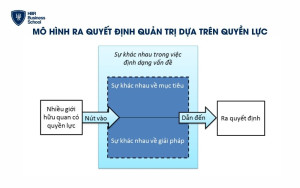 Mô hình ra quyết định quản trị dựa trên quyền lực