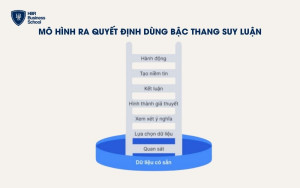 Mô hình ra quyết định dùng bậc thang suy luận