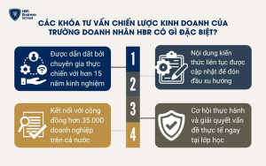 Những điểm đặc biệt tạo nên giá trị vượt trội của các khóa tư vấn chiến lược kinh doanh tại Trường Doanh Nhân HBR