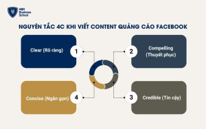 Nguyên tắc 4C khi viết content quảng cáo Facebook