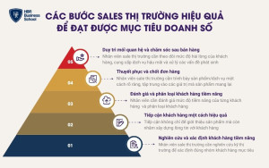 Các bước Sales thị trường hiệu quả để đạt được mục tiêu doanh số