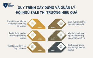 Quy trình xây dựng và quản lý đội ngũ sale thị trường hiệu quả