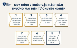 Quy trình 7 bước vận hành sàn thương mại điện tử chuyên nghiệp