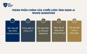 Những thành phần chính của chiến lược ứng dụng AI trong marketing