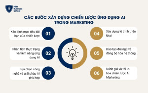 Các bước xây dựng chiến lược ứng dụng AI trong marketing hiệu quả