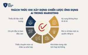 Thách thức khi xây dựng chiến lược ứng dụng AI trong marketing