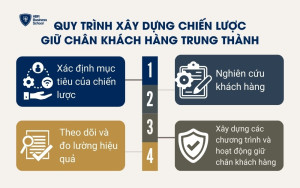 Quy trình xây dựng chiến lược giữ chân khách hàng trung thành