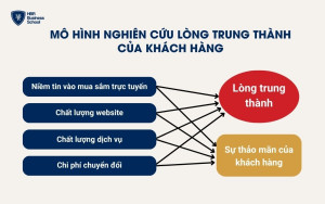 Mô hình nghiên cứu lòng trung thành của khách hàng