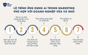 Lộ trình 7 bước ứng dụng AI trong hoạt động marketing của doanh nghiệp