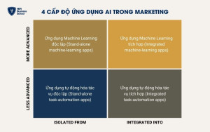 4 cấp độ ứng dụng AI trong hoạt động marketing