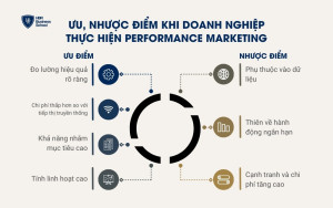 Ưu, nhược điểm khi doanh nghiệp thực hiện Performance Marketing