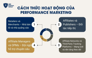 Các thành phần và cách thức hoạt động của Performance Marketing