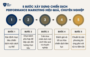 5 Bước xây dựng chiến dịch Performance Marketing hiệu quả, chuyên nghiệp