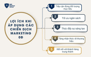 Lợi ích khi áp dụng các chiến dịch Marketing 0đ cho doanh nghiệp