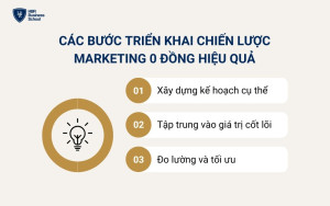 Các bước triển khai chiến lược Marketing 0 đồng hiệu quả