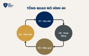 Tổng quan mô hình 4H