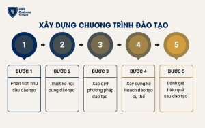 Xây dựng một quy trình đào tạo bài bản