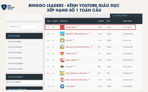 BingGo Leaders giữ danh hiệu kênh YouTube giáo dục số 1 toàn cầu