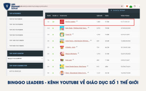 BingGo Leaders là TOP 1 kênh youtube lớn nhất toàn cầu mảng Giáo dục