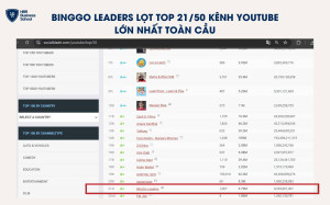 BingGo Leaders vinh dự lọt top 21/50 kênh youtube lớn nhất toàn cầu