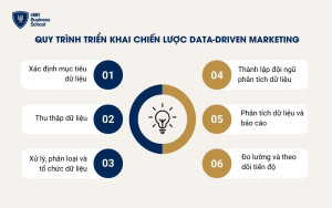 Quy trình triển khai chiến lược Data-Driven Marketing trong doanh nghiệp