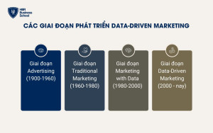 Lịch sử phát triển từ marketing đến data-driven marketing