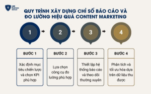 Quy trình xây dựng chỉ số báo cáo và đo lường hiệu quả Content Marketing