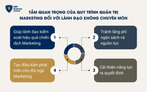 Tầm quan trọng của quy trình quản trị Marketing đối với lãnh đạo không chuyên môn