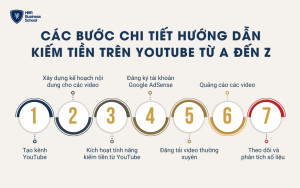 Các bước chi tiết hướng dẫn kiếm tiền trên Youtube từ A đến Z