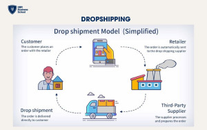 Kiếm tiền với MMO từ Dropshipping