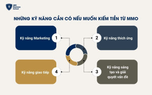 Những kỹ năng cần có nếu muốn kiếm tiền từ MMO